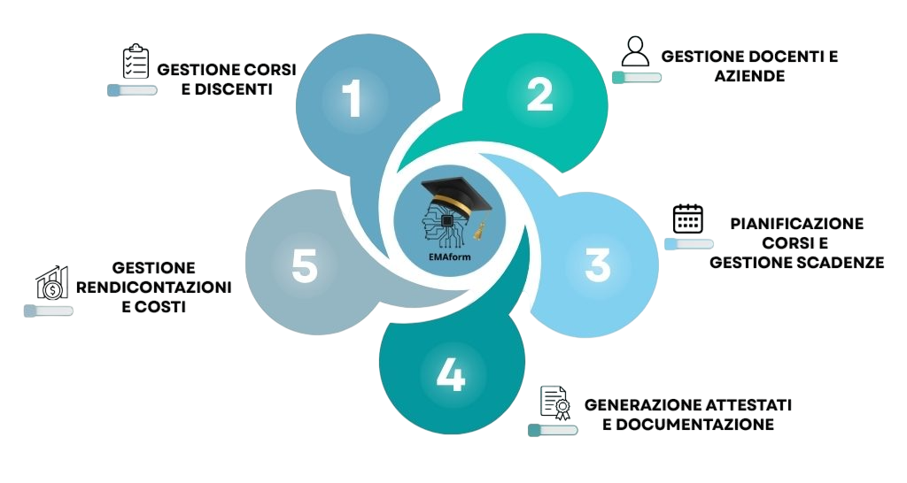 EMAForm, Software gestione della formazione - Che cos'è? Emaform